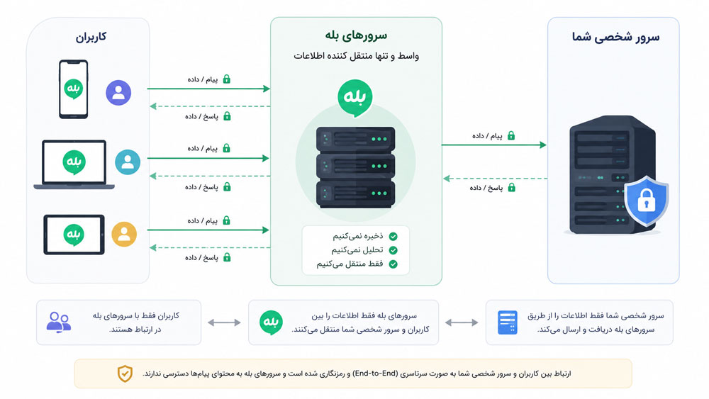 نحوه انتقال پیام ها توسط بله
